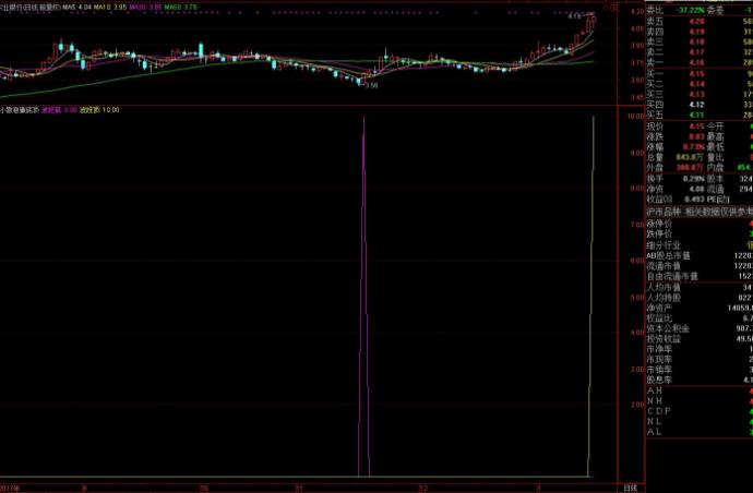 银行保险证券拉升大盘,通达信黄金坑选股最简单方法
