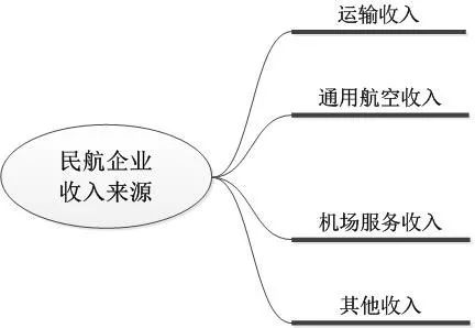 面对消费升级，机场是如何提高收入的？