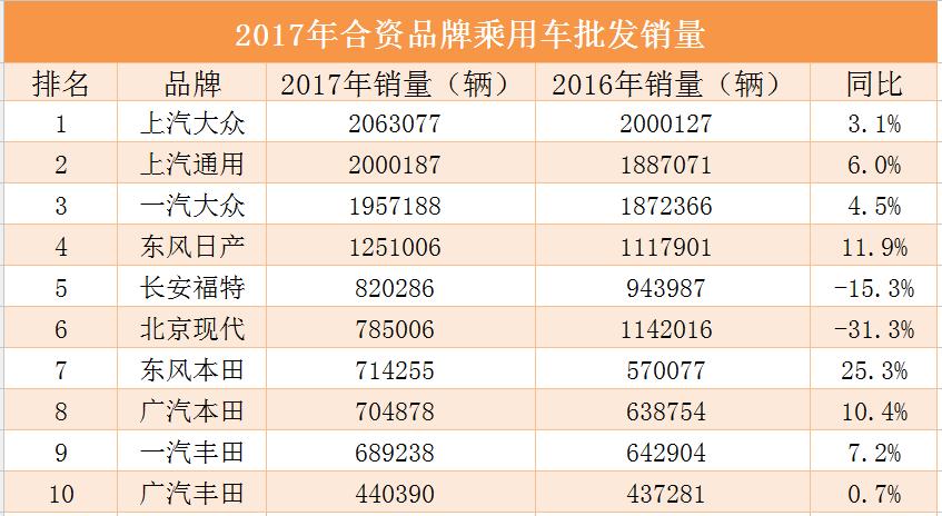 日系车合资车哪个销量最好,合资车去年同比销量