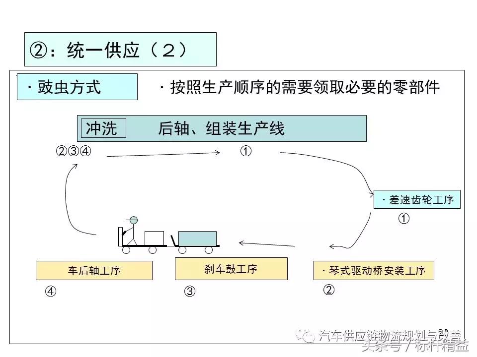 丰田实时物流,丰田物流生产模式