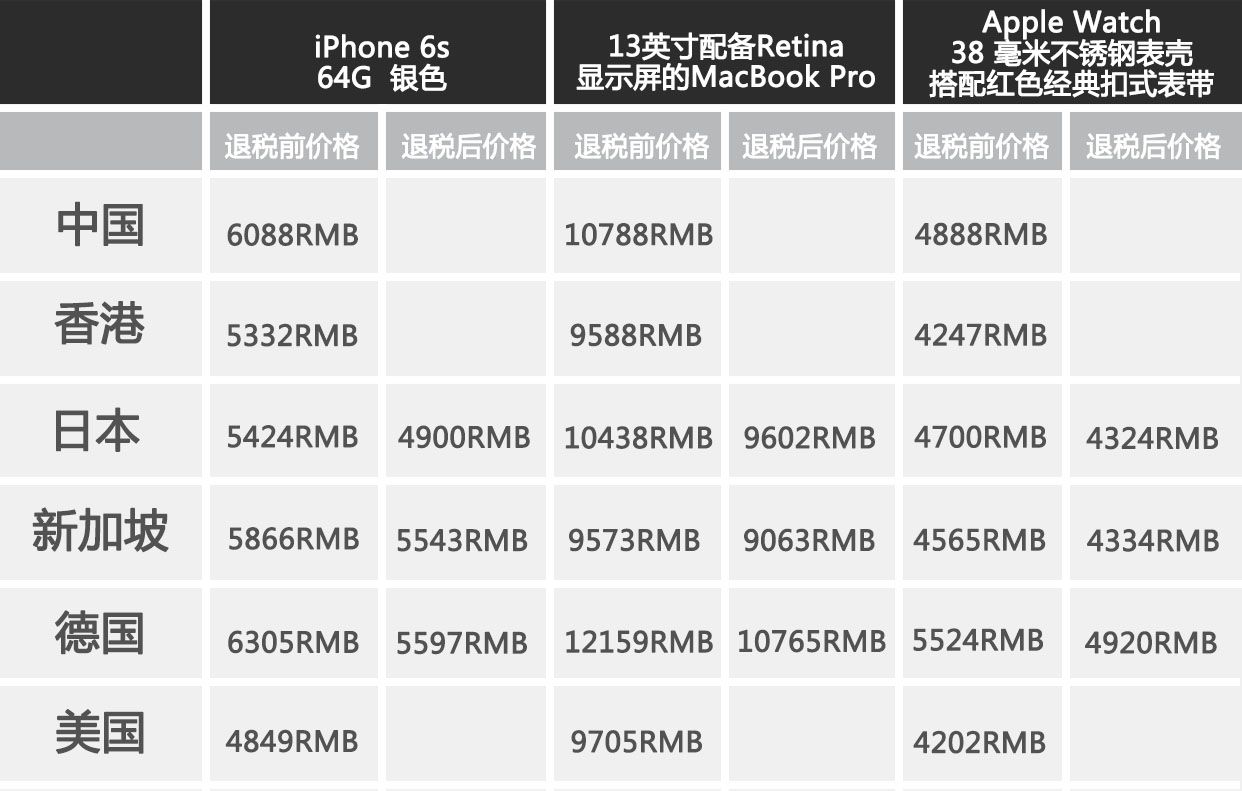 apple全球首次打折,apple全球过时产品