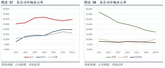 澳门*彩博**业深度报告：风起*江濠**，18年行业继续升温