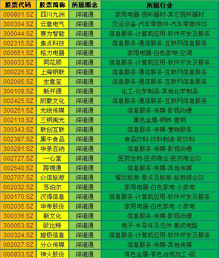 深港通股数,深港通股票有哪些