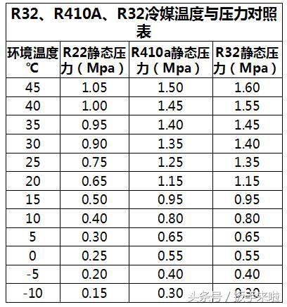 家用空调加r32冷媒要注意什么,r32环保冷媒是什么意思