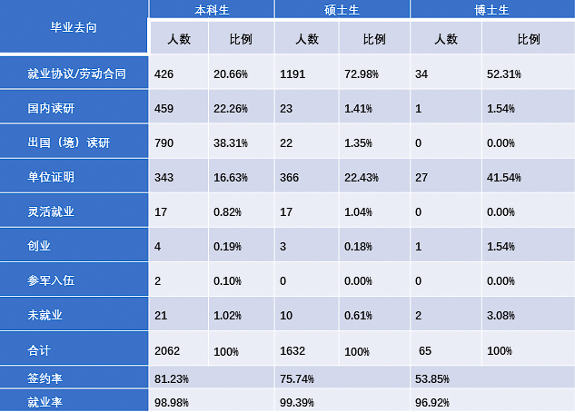 重磅！2017年对外经贸大学就业质量报告权威发布！