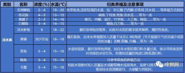 水产养殖技术干货,带鲜味的动物食材