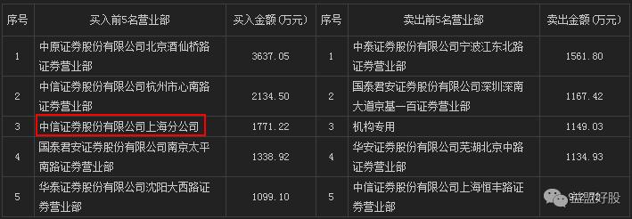 龙虎榜乐视,银河证券杭州凤起路营业部龙虎榜