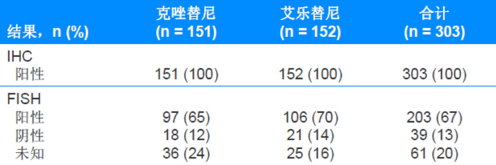 fish检测阳性还能靶向治疗吗,fish基因检测靶向治疗