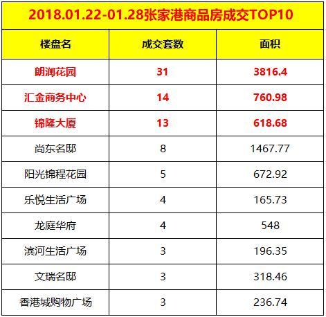 张家港楼市冬歇贺岁成交滑落上周仅成交110套