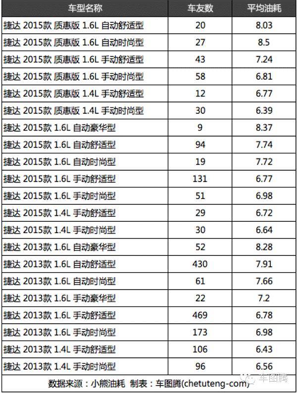 朗动和朗逸对比油耗,为什么朗动比朗逸油耗高