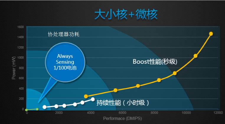 什么样的“真芯”才不怕，详解16纳米麒麟650芯片