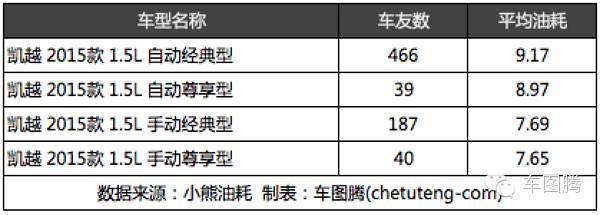 朗动和朗逸对比油耗,为什么朗动比朗逸油耗高
