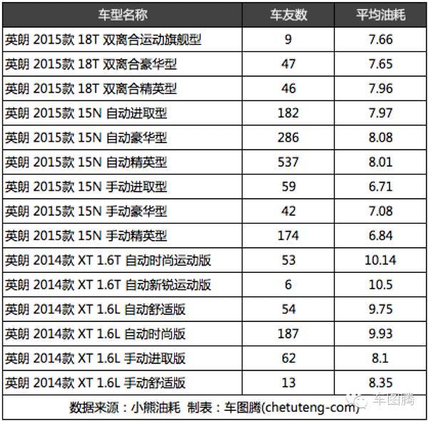 朗动和朗逸对比油耗,为什么朗动比朗逸油耗高