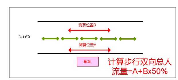 临街店铺选址规划,店铺选址历程