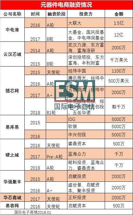 大基金、软银、京东都来了！资本砸向元器件电商，撬动分销升级！
