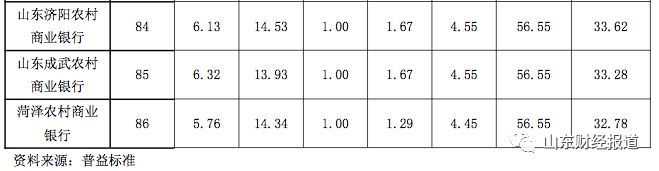 山东排名最差的12个银行,农商银行理财能力全方位排行榜