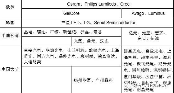 led产业发展规划,led行业商机大全