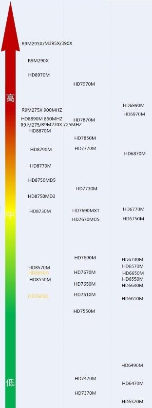 核显对比独显天梯图,intelirisxe显卡是独显还是集显