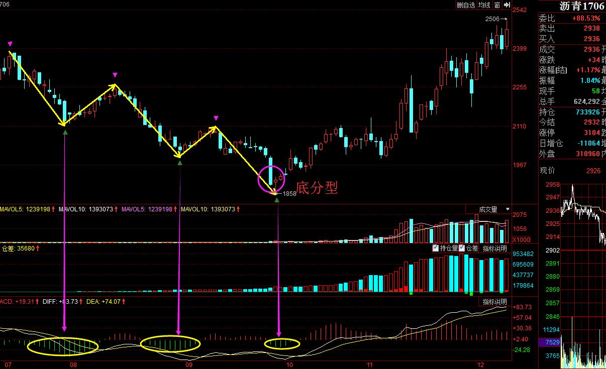 缠论30分钟期货精确买入法,期货突破形态买入法图解