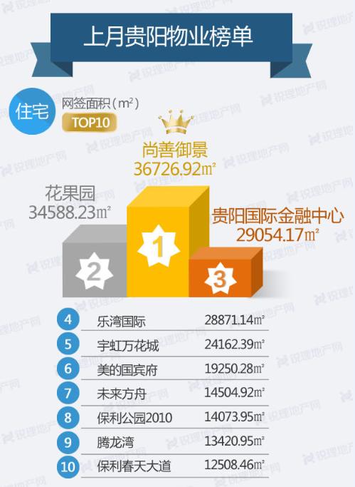 房价报告：1月贵阳楼市均价7783元/㎡花果园三榜单均上榜