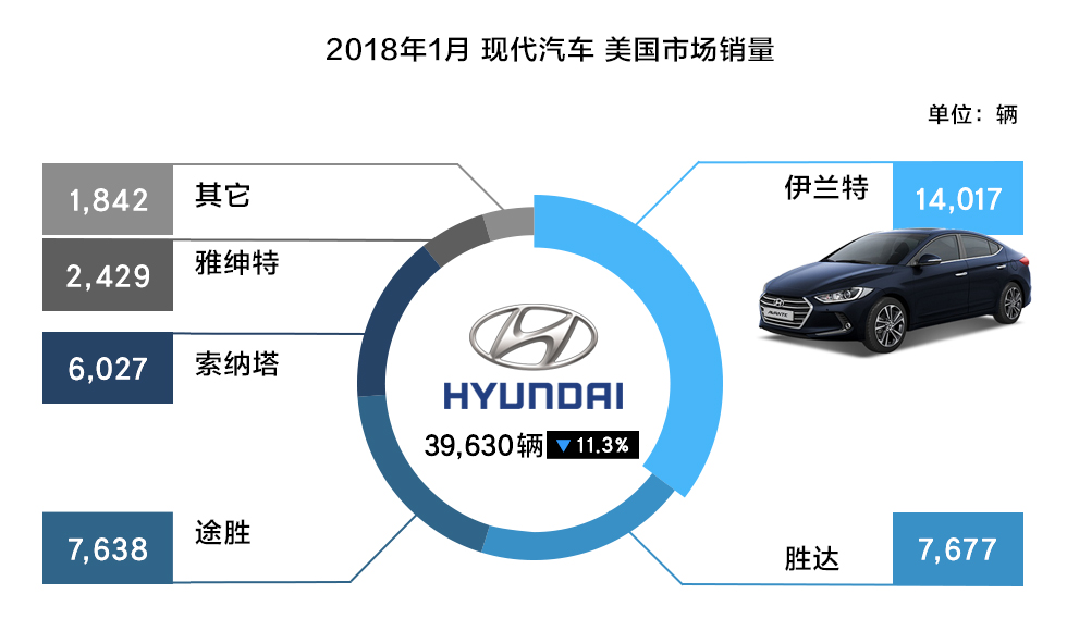 韩系车和日系车在美国的销量,韩国车市11月销量