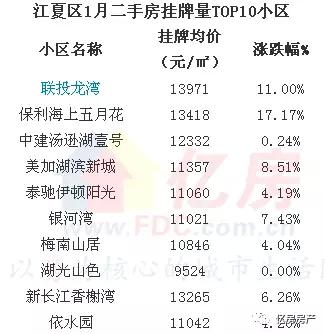武汉光谷热门二手房排行榜,光谷片区新楼盘2019