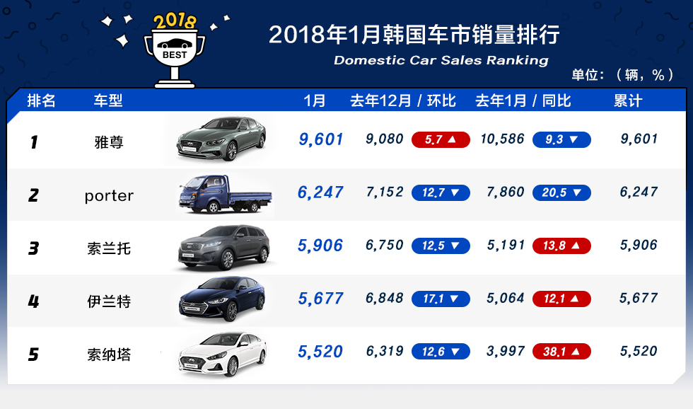 韩系车和日系车在美国的销量,韩国车市11月销量