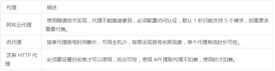 爬虫代理怎么加盟,爬虫代理平台