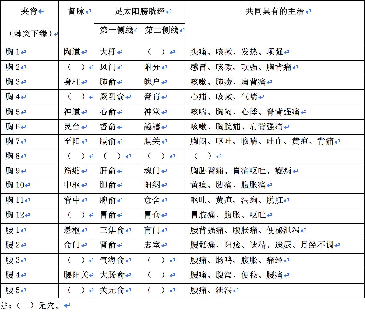 背部膀胱经和督脉的按摩方向,疏通背部督脉和膀胱经