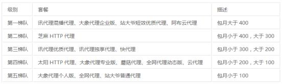 爬虫代理怎么加盟,爬虫代理可以做什么