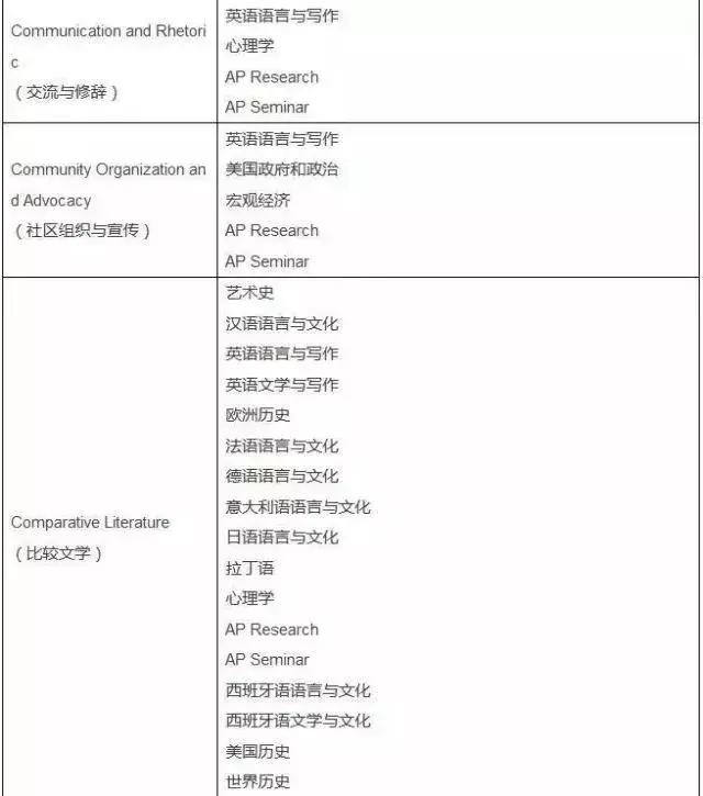 AP课程的成绩到底重不重要？挑的眼花缭乱不知从何下手？