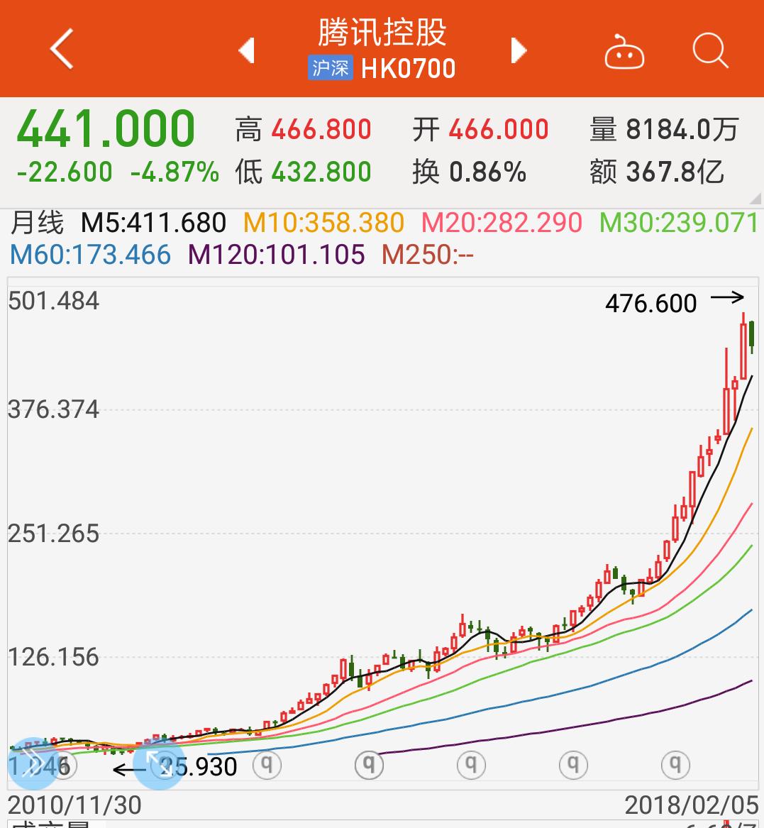 腾讯和阿里的股票买哪个,腾讯阿里在哪里上市的股票