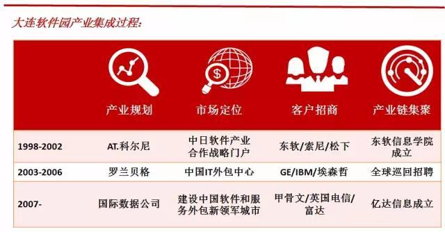 园区中国|从未见，不再有：大连软件园孵化传奇