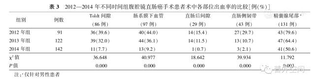 直肠癌手术后腹腔出血是怎么回事,荧光腹腔镜手术治疗直肠癌