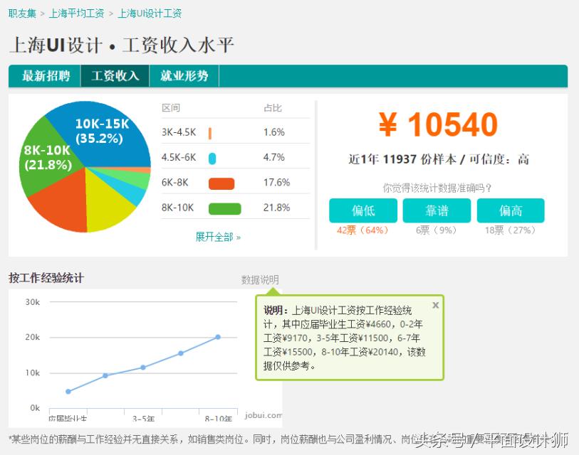UI设计是的薪资是多少？未来UI设计的发展前景怎么样