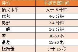 毫无意义的平板支撑,平板支撑1分钟能增强核心力量吗