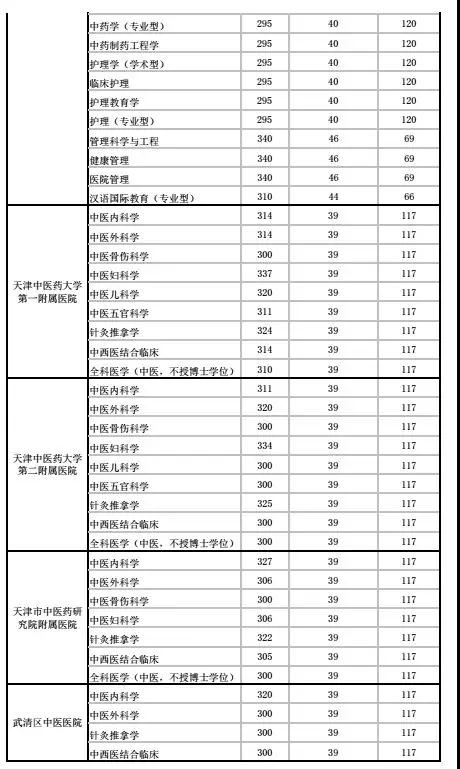 2019中国中医科学院复试线,最新公布考研复试学校中医药大学