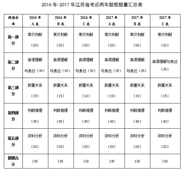 2022年江苏省公务员考试题分析,江苏事业编历年题型统计