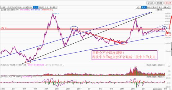 论股票的跌和涨,牛市出现的基础和迹象