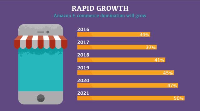 从线上书店到“五柱石”，亚马逊的商业帝国到底有多强大？