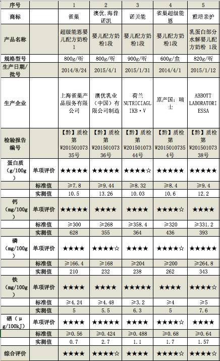 婴幼儿奶粉贵阳,贵州进口婴儿奶粉评测