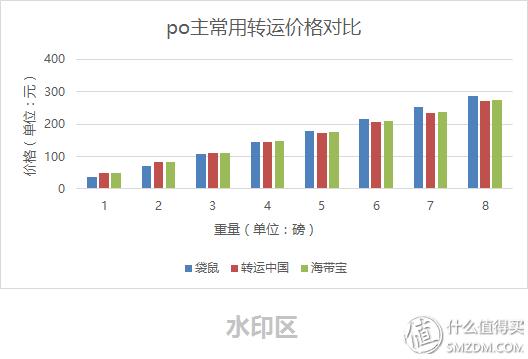 袋鼠转运，海淘转运公司新选择（常用转运公司横向比较）