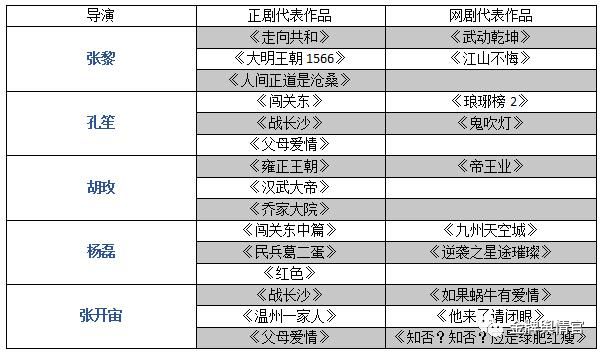 网台趋同加剧，正剧导演齐拍网剧，或许并没那么糟