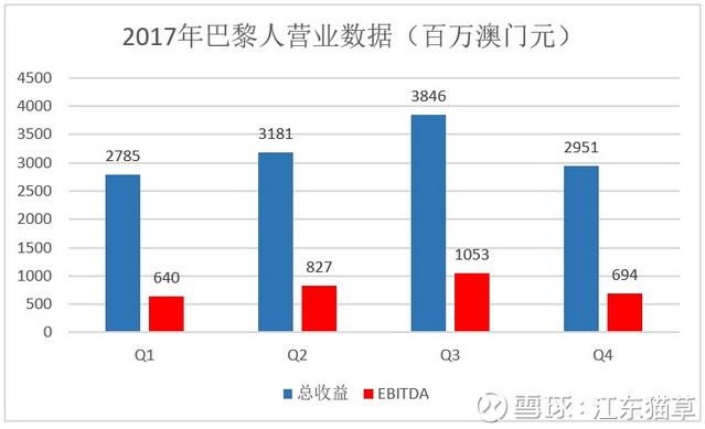 一文读懂2017年澳门*彩博**业：VIP强势复苏，中场增速亮眼