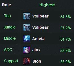 14.4版本狗熊打野,5.0狗熊打野