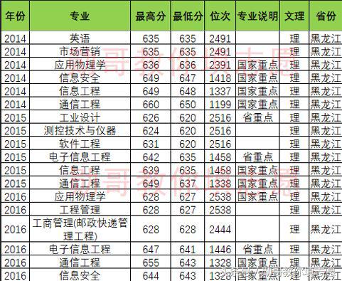 北京邮电大学专业推荐,北京邮电大学特色专业