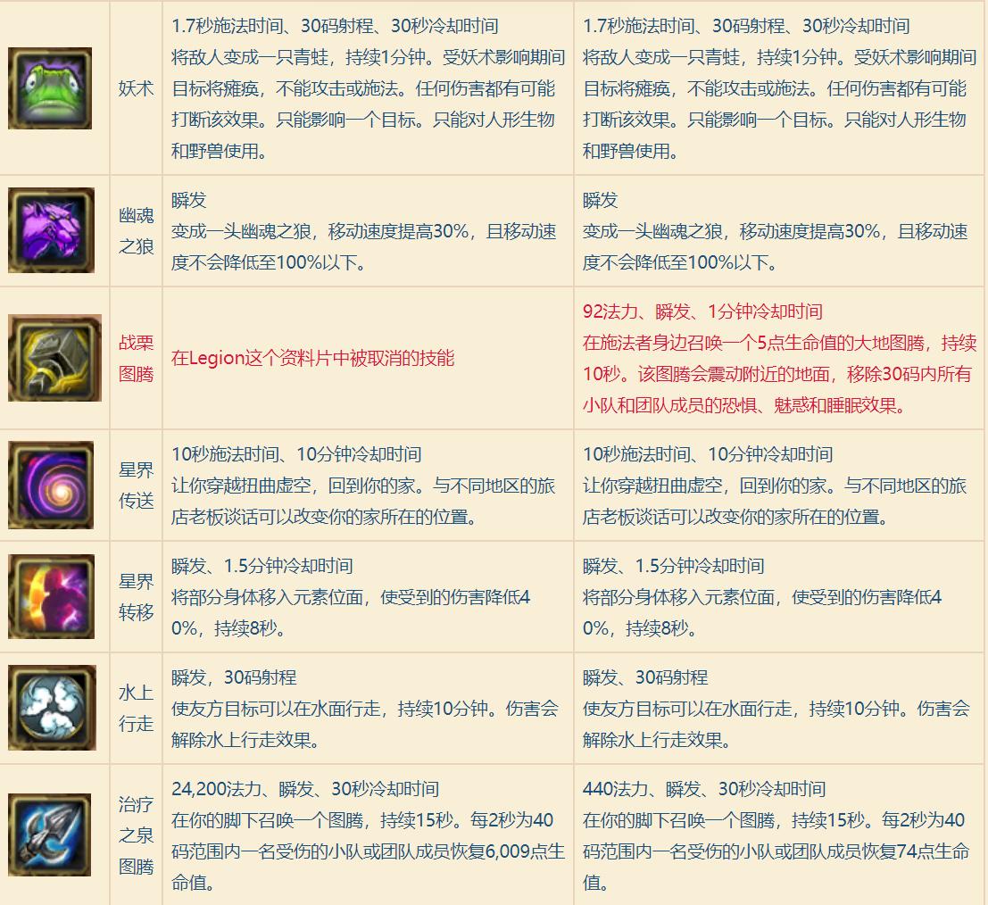 魔兽世界8.0：恢复萨满天赋技能最新改动对比，治疗能力削弱