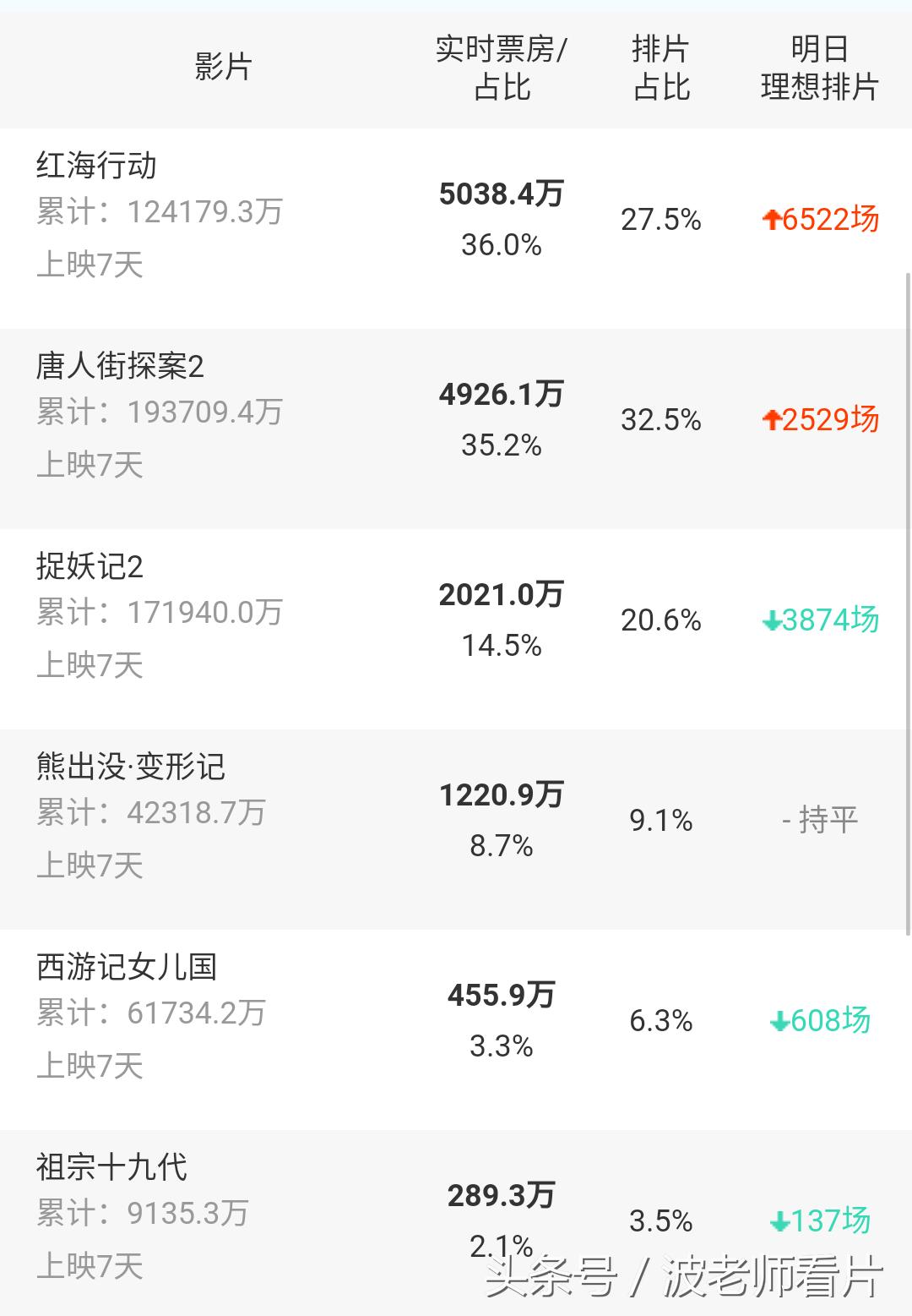 2018春节档电影全部票房排名 (春节档电影票房哪个破四十亿)