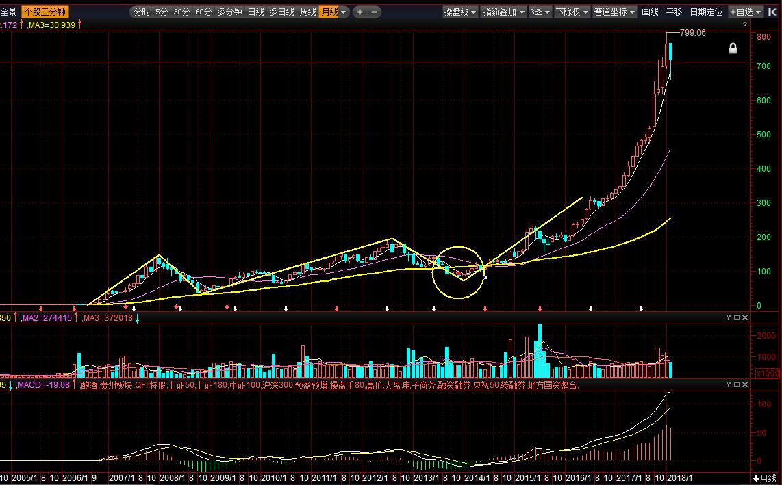 股市投资技术趋势分析,股市投资策略及感受