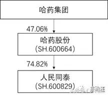 哈药股份全面收购gnc,哈药集团并购gnc最新传闻
